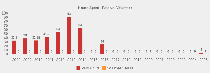 Hours Spent - Paid vs. Volunteer (Paid Hours:2008=33.5,2009=39,2010=33.75,2011=41.75,2012=54,2013=92,2014=64,2015=0,2016=24,2017=0,2018=0,2019=0,2020=0,2021=0,2022=0,2023=0,2024=0,2025=4|Volunteer Hours:2008=0,2009=0,2010=0,2011=0,2012=0,2013=0,2014=0,2015=0,2016=0,2017=0,2018=0,2019=0,2020=0,2021=0,2022=0,2023=0,2024=0,2025=0|)